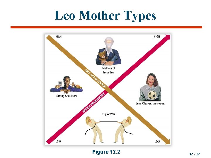 Leo Mother Types Figure 12. 2 12 - 27 