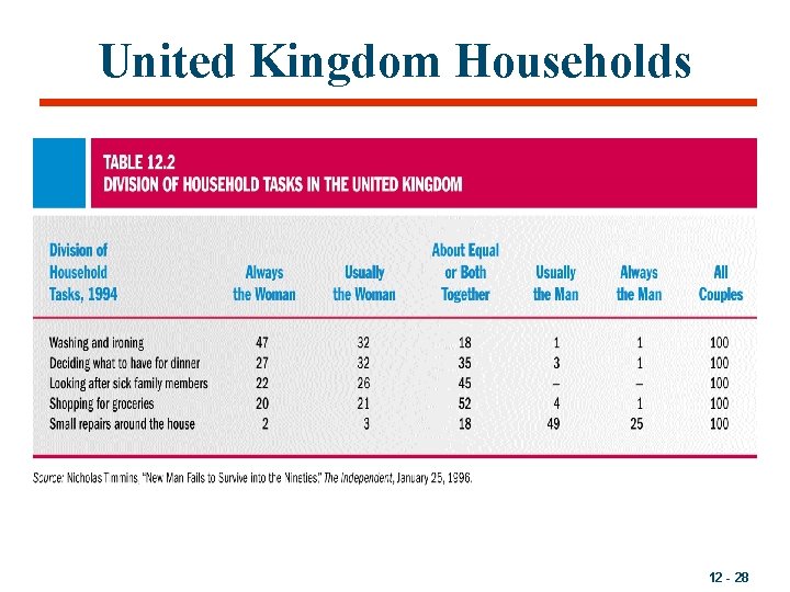 United Kingdom Households 12 - 28 