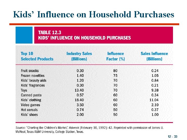 Kids’ Influence on Household Purchases 12 - 33 