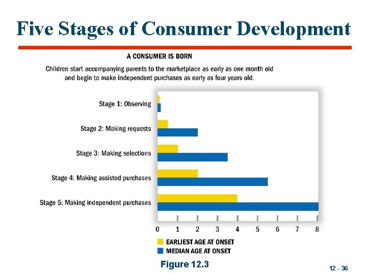 Five Stages of Consumer Development Figure 12. 3 12 - 36 