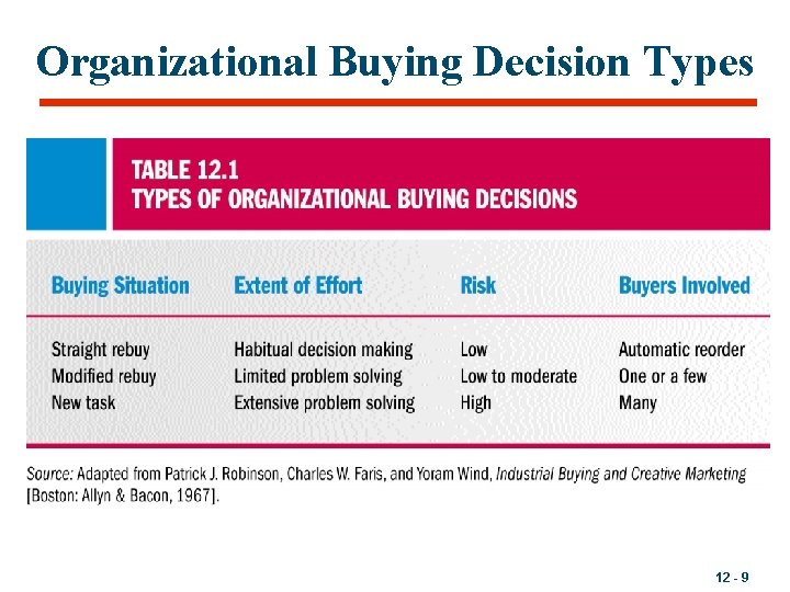 Organizational Buying Decision Types 12 - 9 