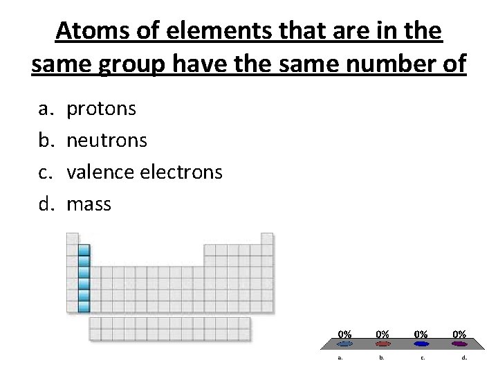 Atoms of elements that are in the same group have the same number of