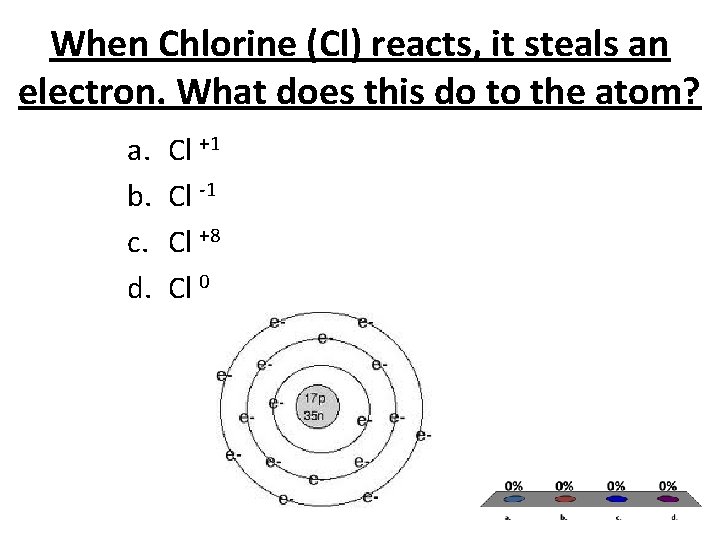 When Chlorine (Cl) reacts, it steals an electron. What does this do to the
