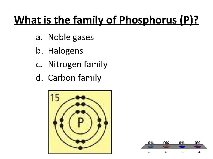 What is the family of Phosphorus (P)? a. b. c. d. Noble gases Halogens