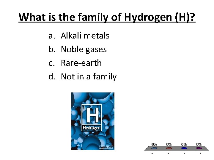 What is the family of Hydrogen (H)? a. b. c. d. Alkali metals Noble