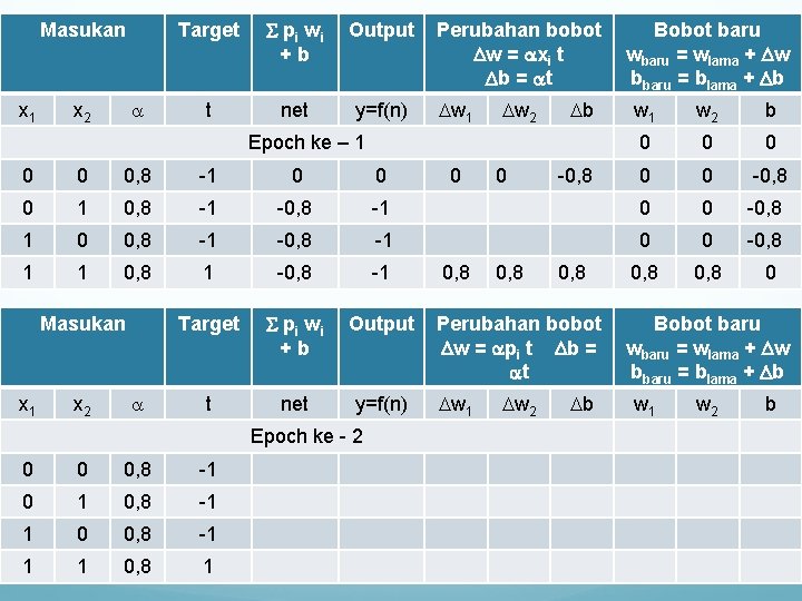 Masukan x 1 x 2 Target pi wi +b Output t net y=f(n) Perubahan