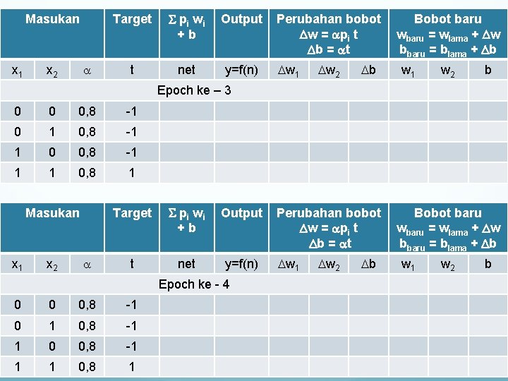 Masukan x 1 x 2 Target pi wi +b Output t net y=f(n) Perubahan