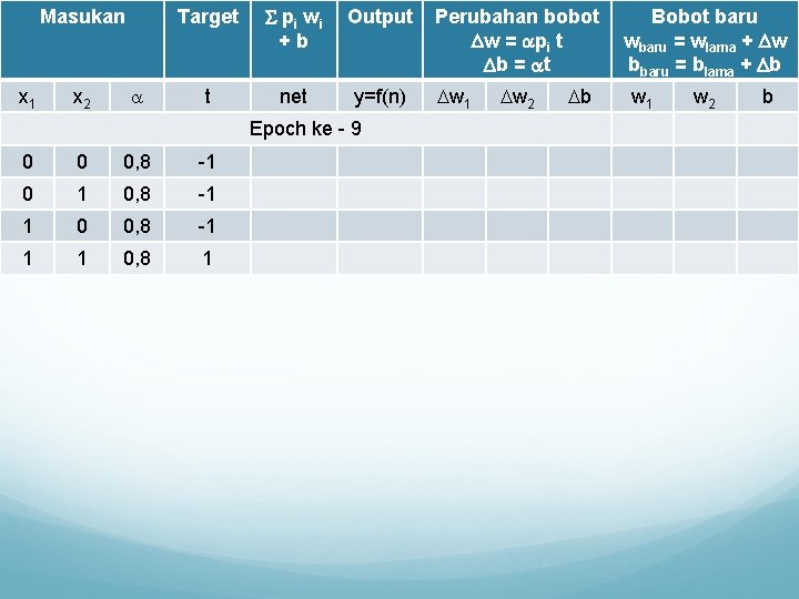 Masukan x 1 x 2 Target pi wi +b Output t net y=f(n) Epoch