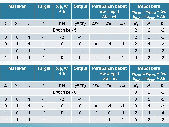 Masukan x 1 x 2 Target pi wi +b Output t net y=f(n) Perubahan