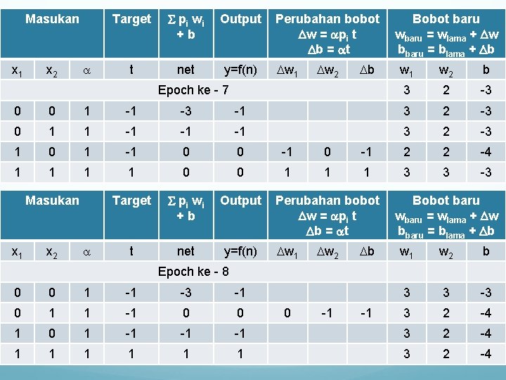 Masukan x 1 x 2 Target pi wi +b Output t net y=f(n) Perubahan