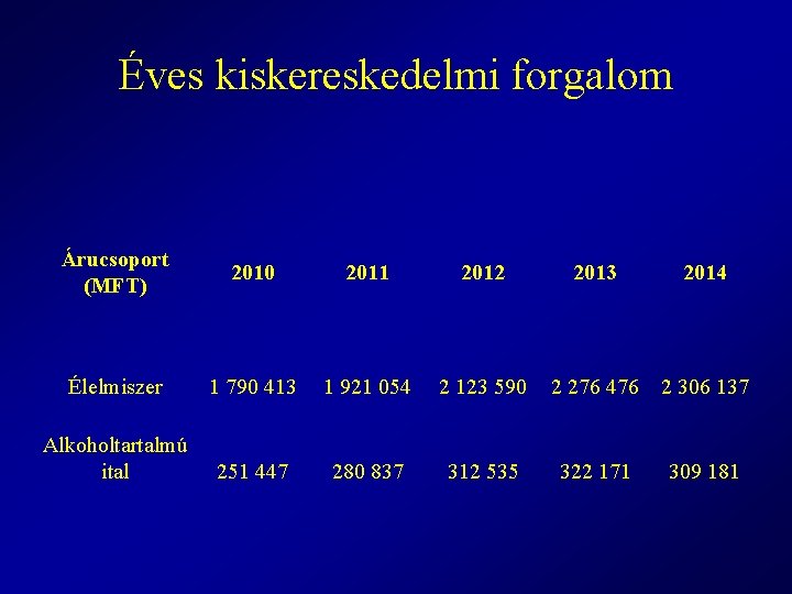 Éves kiskereskedelmi forgalom Árucsoport (MFT) 2010 2011 2012 Élelmiszer 1 790 413 1 921