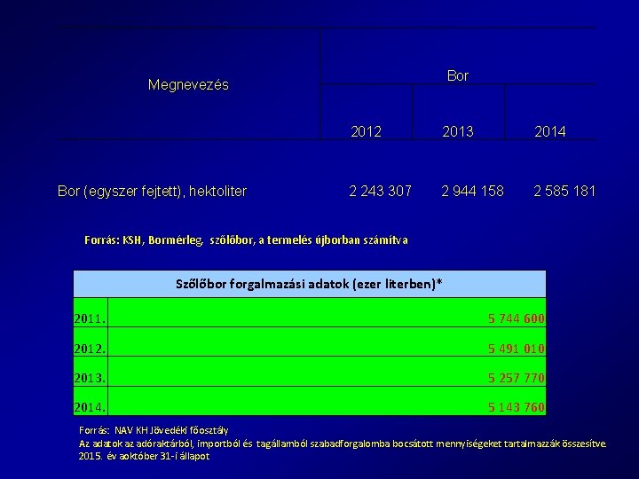 Bor Megnevezés Bor (egyszer fejtett), hektoliter 2012 2013 2014 2 243 307 2 944