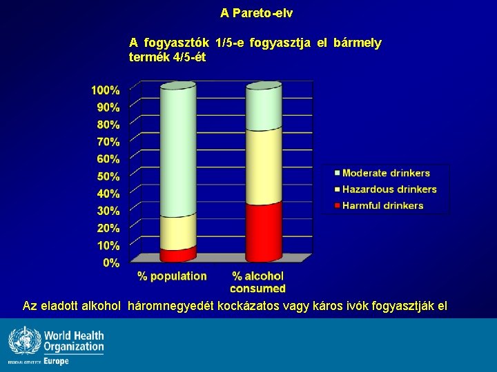 A Pareto-elv A fogyasztók 1/5 -e fogyasztja el bármely termék 4/5 -ét Az eladott