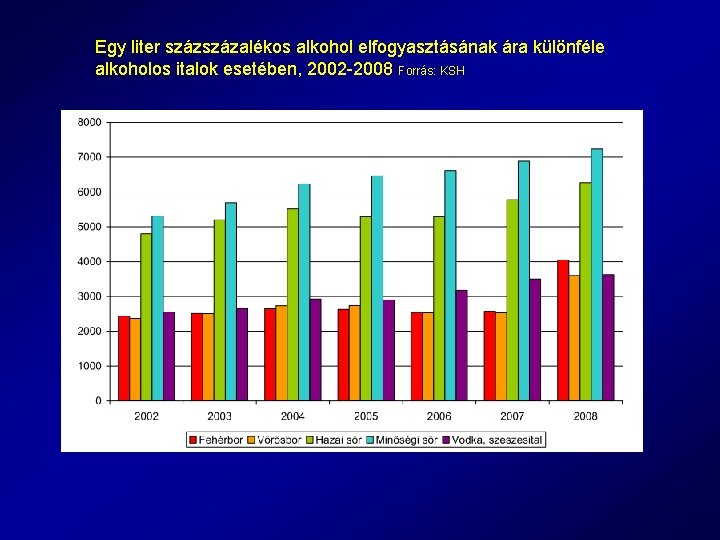 Egy liter százalékos alkohol elfogyasztásának ára különféle alkoholos italok esetében, 2002 -2008 Forrás: KSH