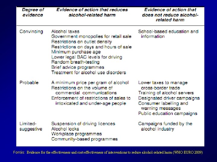Forrás: Evidence for the effectiveness and cost-effectiveness of interventions to reduce alcohol-related harm (WHO