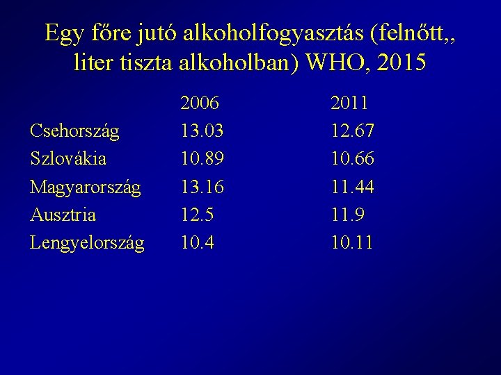 Egy főre jutó alkoholfogyasztás (felnőtt, , liter tiszta alkoholban) WHO, 2015 Csehország Szlovákia Magyarország