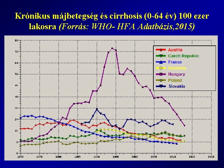 Krónikus májbetegség és cirrhosis (0 -64 év) 100 ezer lakosra (Forrás: WHO- HFA Adatbázis,