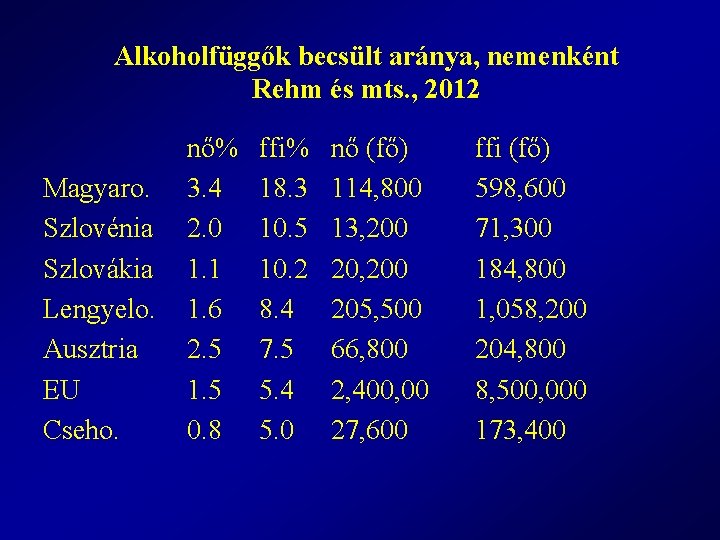 Alkoholfüggők becsült aránya, nemenként Rehm és mts. , 2012 Magyaro. Szlovénia Szlovákia Lengyelo. Ausztria