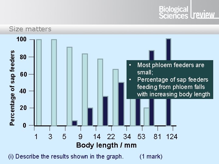 Size matters Percentage of sap feeders 100 80 • Most phloem feeders are small;