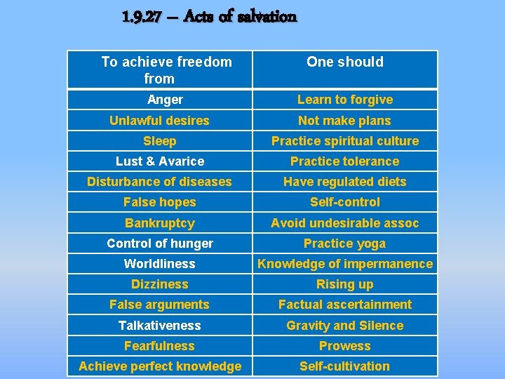1. 9. 27 – Acts of salvation To achieve freedom from One should Anger