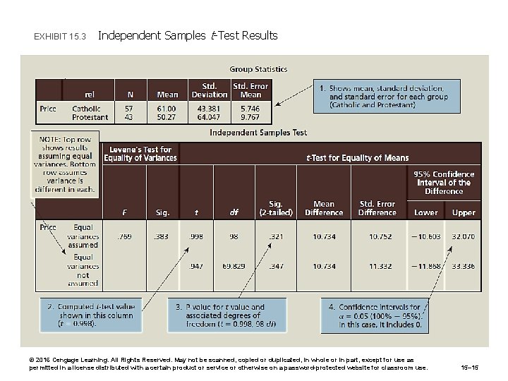 EXHIBIT 15. 3 Independent Samples t-Test Results • Please insert image when available ©