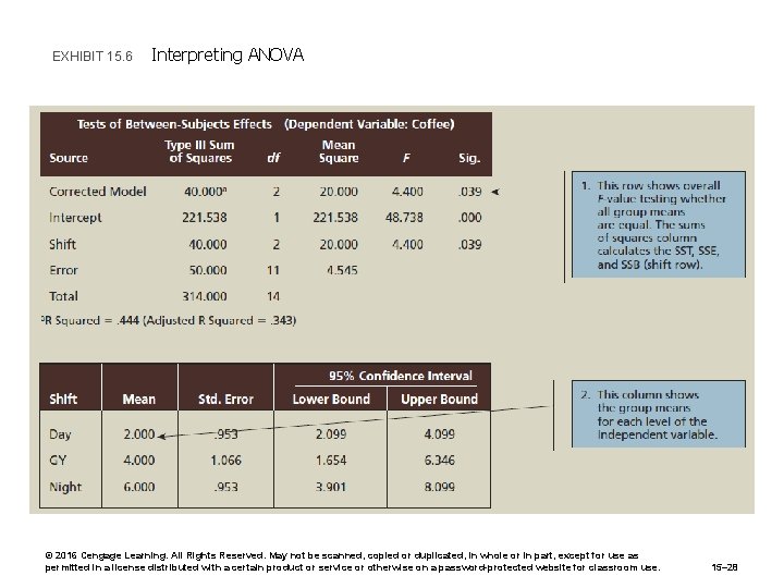 EXHIBIT 15. 6 Interpreting ANOVA © 2016 Cengage Learning. All Rights Reserved. May not