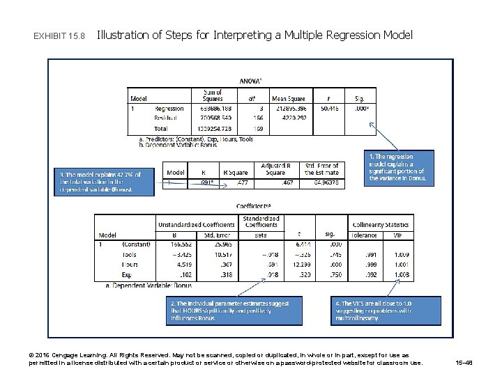 EXHIBIT 15. 8 Illustration of Steps for Interpreting a Multiple Regression Model © 2016