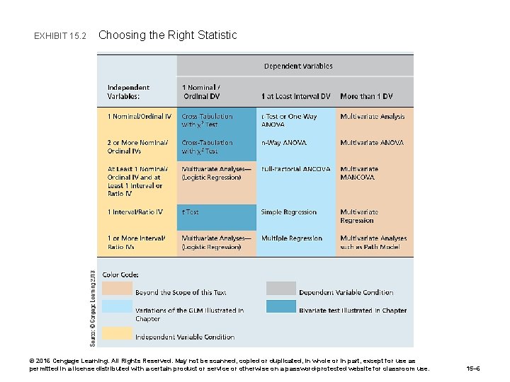 EXHIBIT 15. 2 Choosing the Right Statistic © 2016 Cengage Learning. All Rights Reserved.