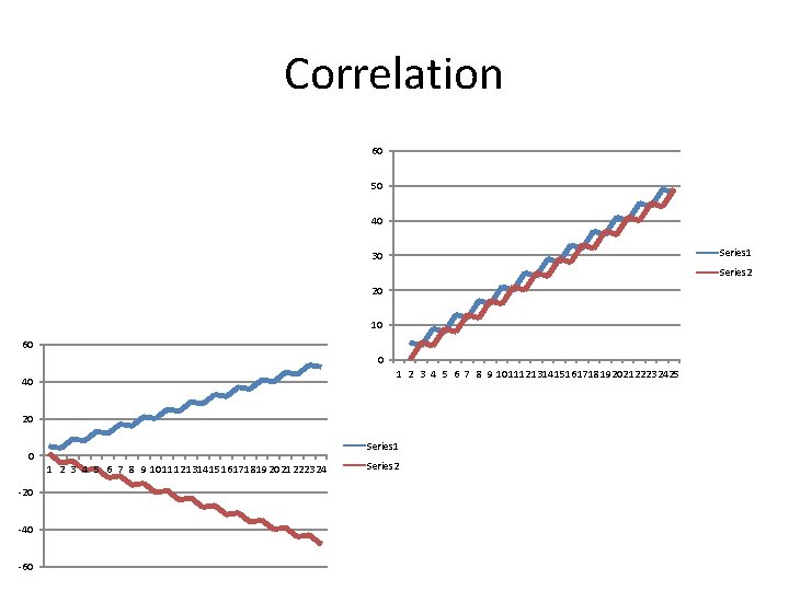 Correlation 60 50 40 Series 1 30 Series 2 20 10 60 0 1