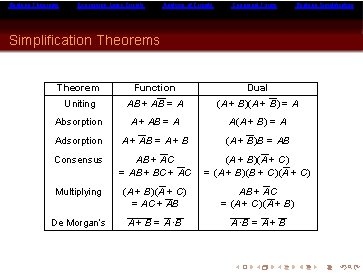 Boolean Theorems Expressing Logic Circuits Analysis of Circuits Canonical Forms Boolean Simplification Theorems Theorem