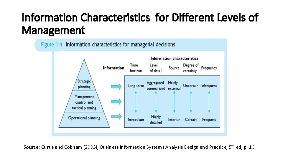 Information Characteristics for Different Levels of Management Source: Curtis and Cobham (2005), Business Information