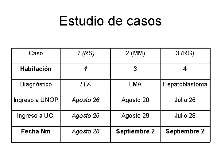 Estudio de casos Caso 1 (RS) 2 (MM) 3 (RG) Habitación 1 3 4