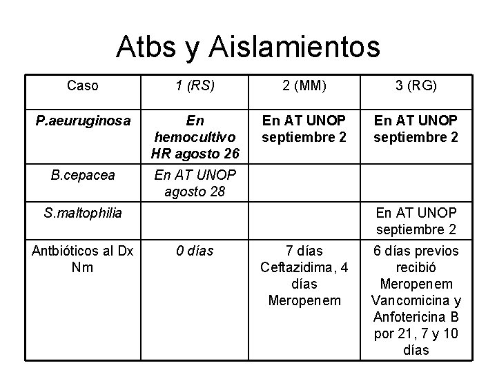 Atbs y Aislamientos Caso 1 (RS) 2 (MM) 3 (RG) P. aeuruginosa En hemocultivo