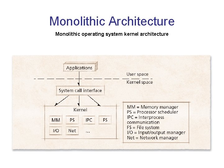 Monolithic Architecture Monolithic operating system kernel architecture Monolithic Architecture Monolithic operating system kernel architecture