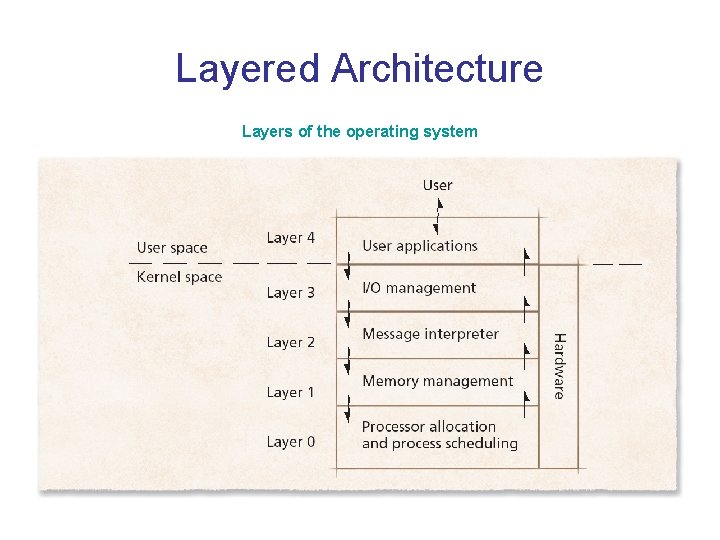 Layered Architecture Layers of the operating system Layered Architecture Layers of the operating system