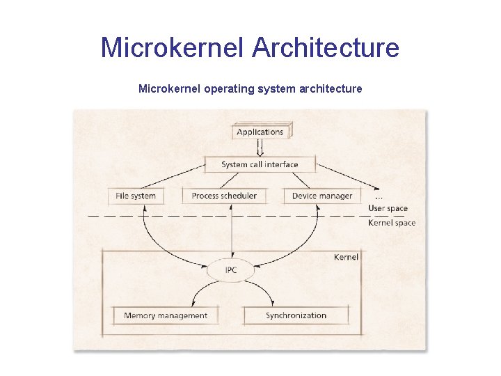 Microkernel Architecture Microkernel operating system architecture Microkernel Architecture Microkernel operating system architecture