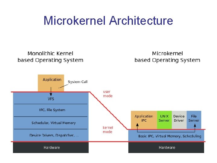 Microkernel Architecture Microkernel Architecture