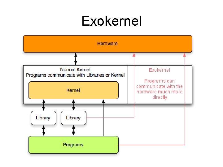 Exokernel Exokernel