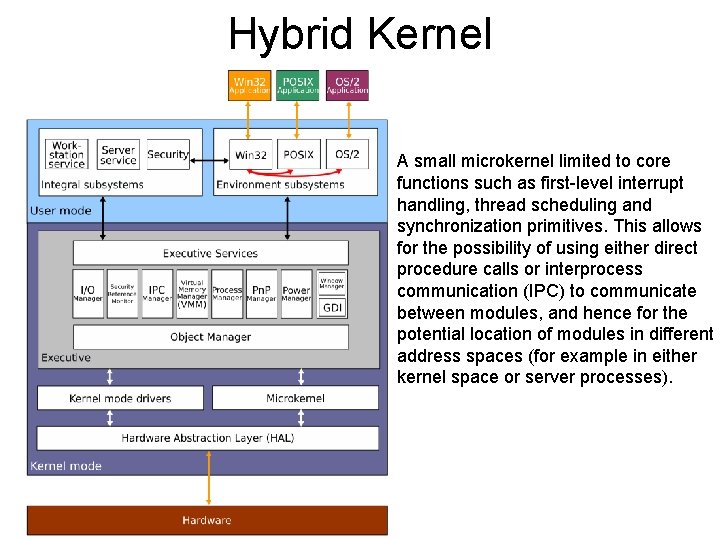 Hybrid Kernel A small microkernel limited to core functions such as first-level interrupt handling, Hybrid Kernel A small microkernel limited to core functions such as first-level interrupt handling,