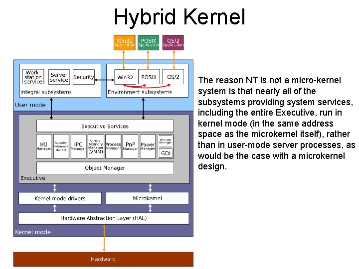 Hybrid Kernel The reason NT is not a micro-kernel system is that nearly all Hybrid Kernel The reason NT is not a micro-kernel system is that nearly all