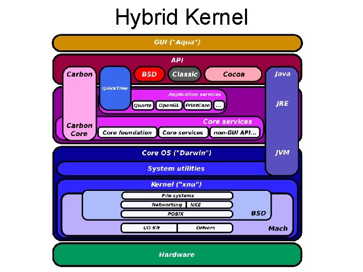 Hybrid Kernel Hybrid Kernel