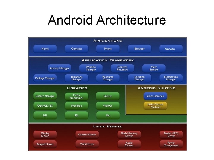 Android Architecture Android Architecture