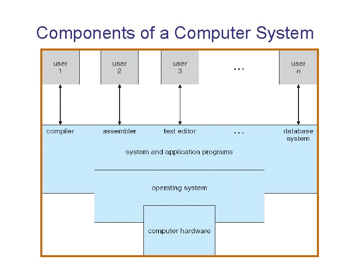 Components of a Computer System Components of a Computer System