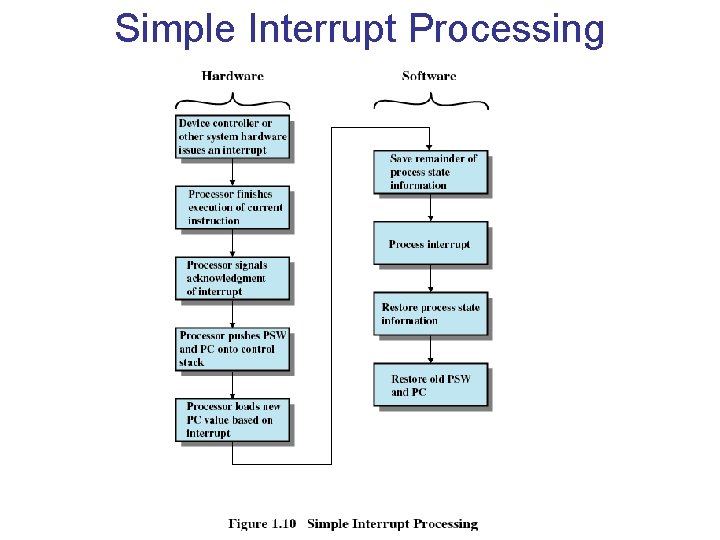 Simple Interrupt Processing Simple Interrupt Processing
