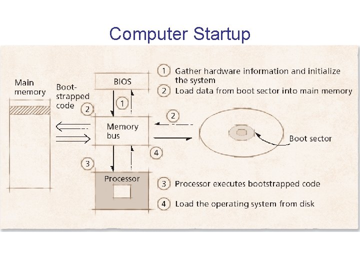 Computer Startup Computer Startup