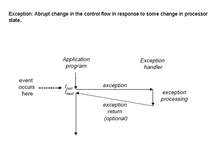 Exception: Abrupt change in the control flow in response to some change in processor Exception: Abrupt change in the control flow in response to some change in processor