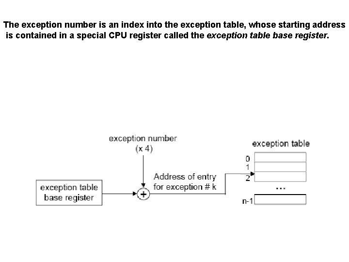 The exception number is an index into the exception table, whose starting address is The exception number is an index into the exception table, whose starting address is