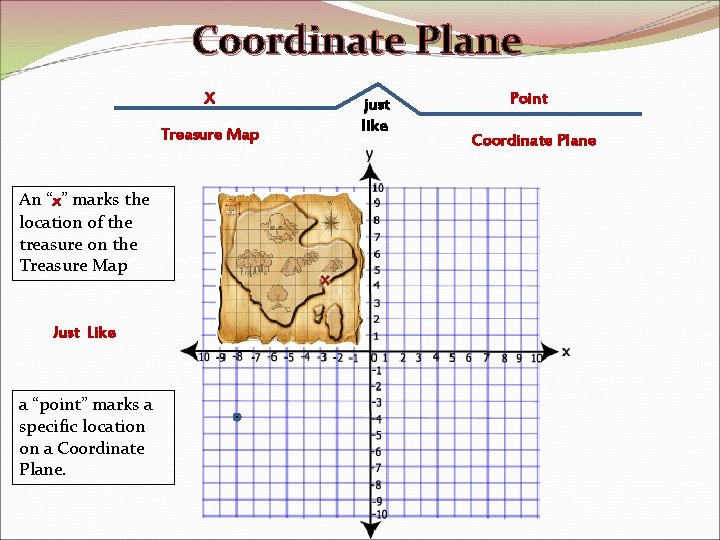 Coordinate Plane X Treasure Map An “x” marks the location of the treasure on