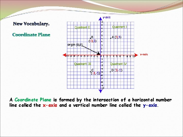 A Coordinate Plane is formed by the intersection of a horizontal number line called