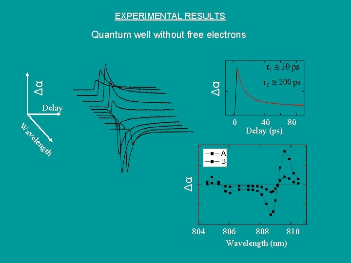 EXPERIMENTAL RESULTS Δα Δα Quantum well without free electrons Delay 40 80 Delay (ps)